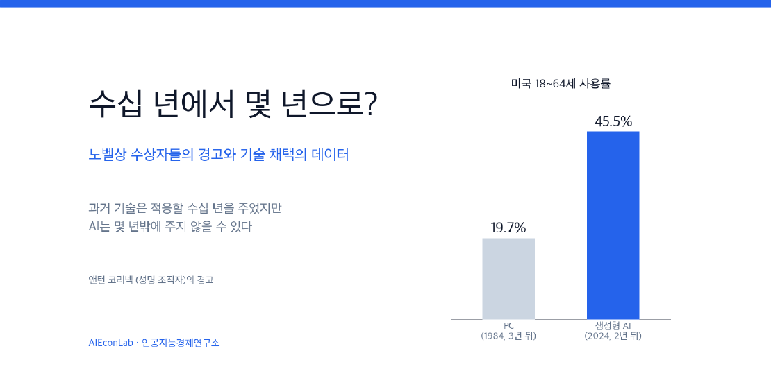 수십 년에서 몇 년으로? 노벨상 수상자들의 경고와 기술 채택의 데이터