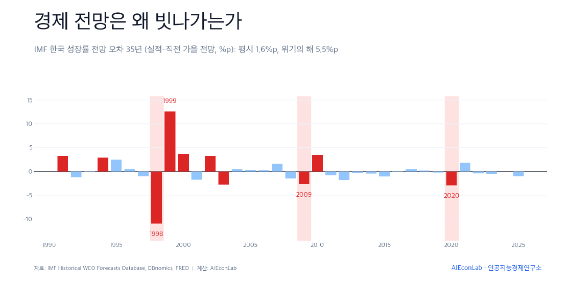 경제 전망은 왜 빗나가는가: 35년의 데이터, 그리고 하나의 실험