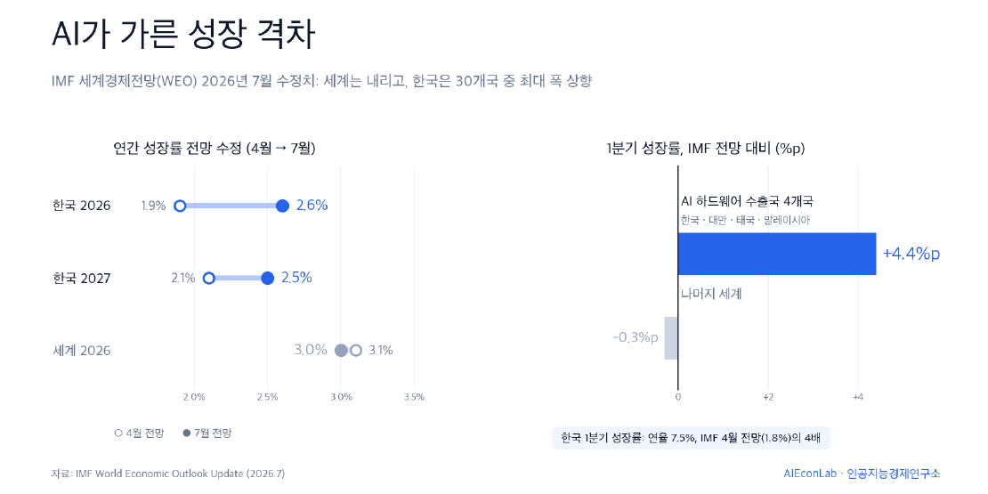 세계는 내리고, 한국은 올렸다: IMF가 공식화한 'AI 경제 격차'