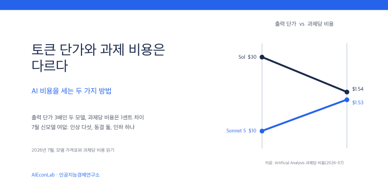 토큰 단가와 과제 비용은 다르다: AI 비용을 세는 두 가지 방법
