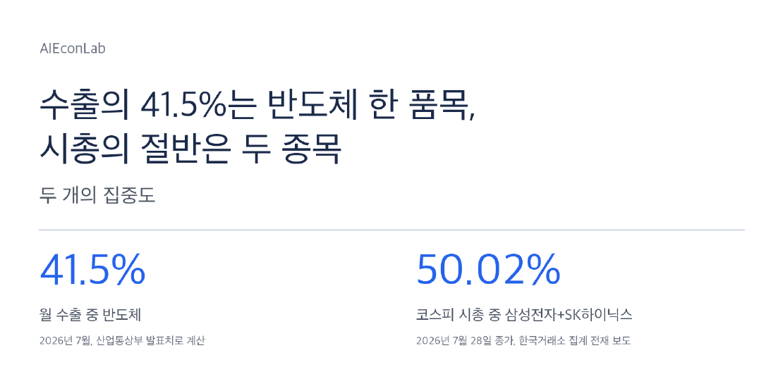 수출의 41.5%는 반도체 한 품목, 시총의 절반은 두 종목: 두 개의 집중도