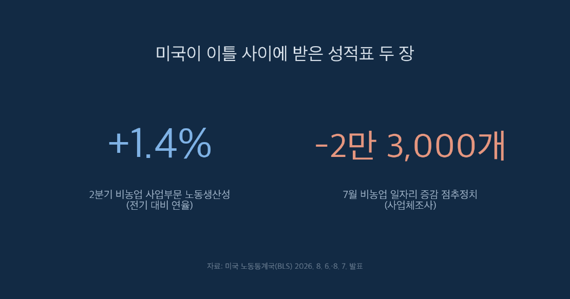 예상을 웃돈 미국 생산성 1.4%, 고용 통계와 곧장 잇지 못하는 까닭